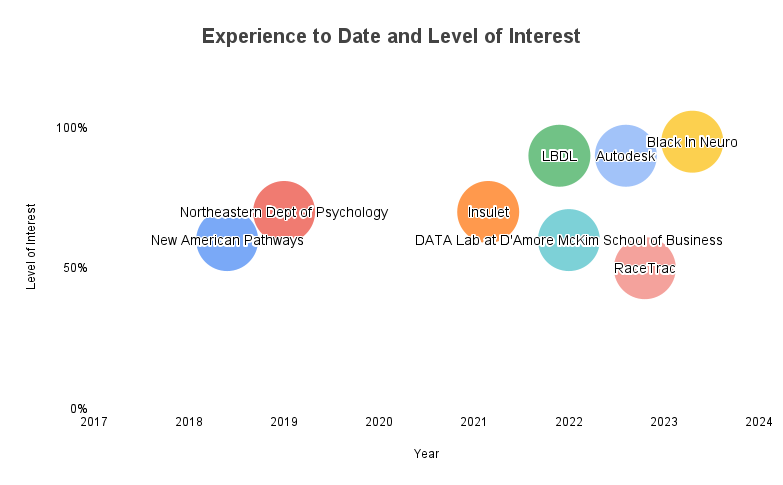 CHART-LEVEL OF INTEREST AND EXPERIENCE TO DATE
