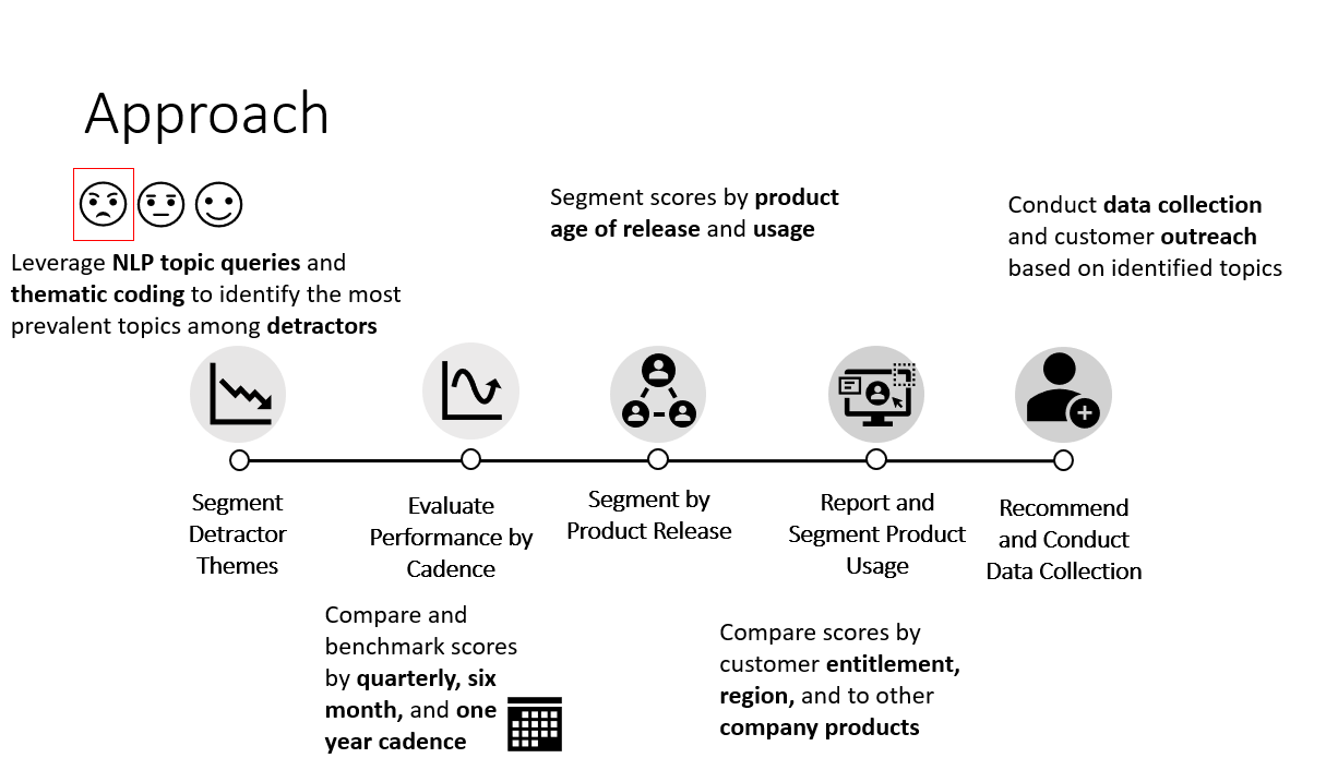 data-driven approach to assess loyalty and satisfaction product metrics